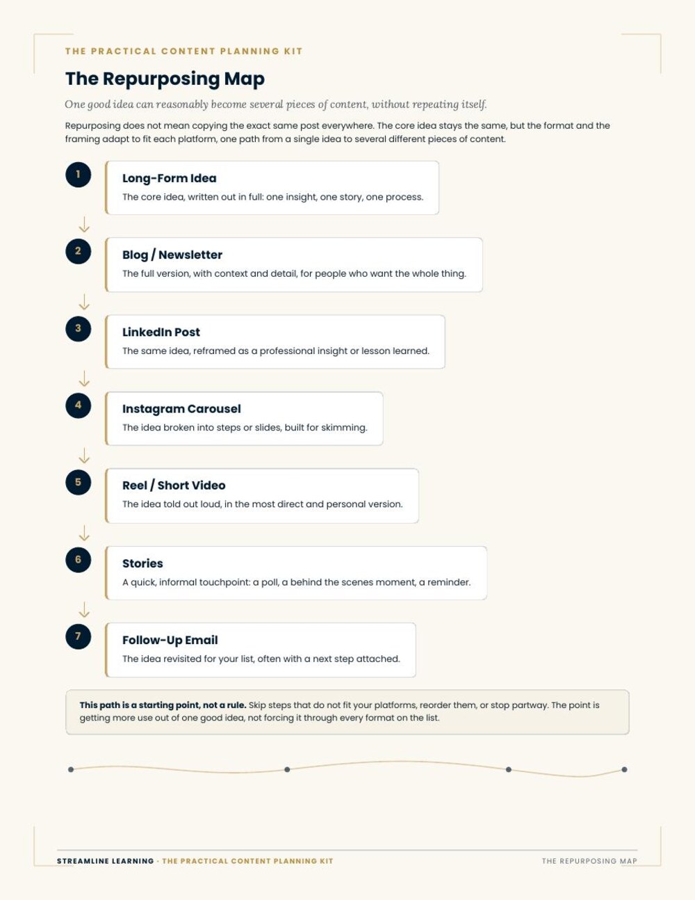 The Repurposing Map showing one idea turned into seven content formats