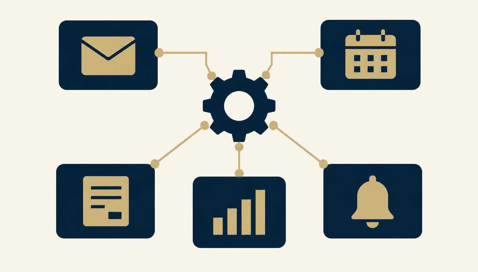 Business process cards for email, calendar, forms, reports, and alerts connected to a central gear